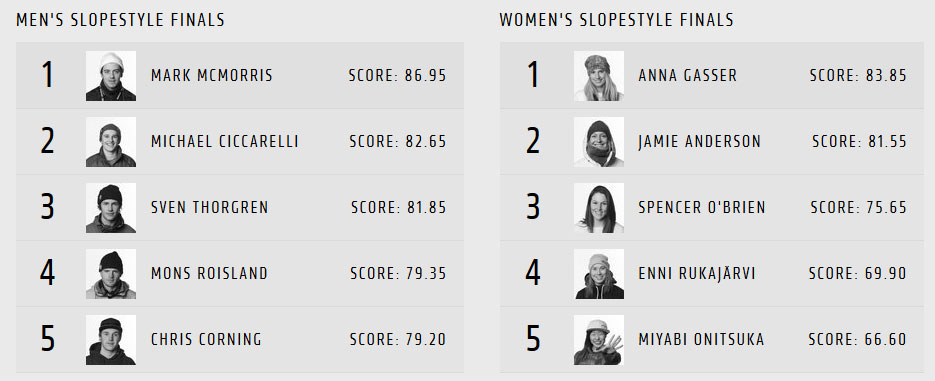 burton-snowboarding-snowboard-us-open-slopystyle-results