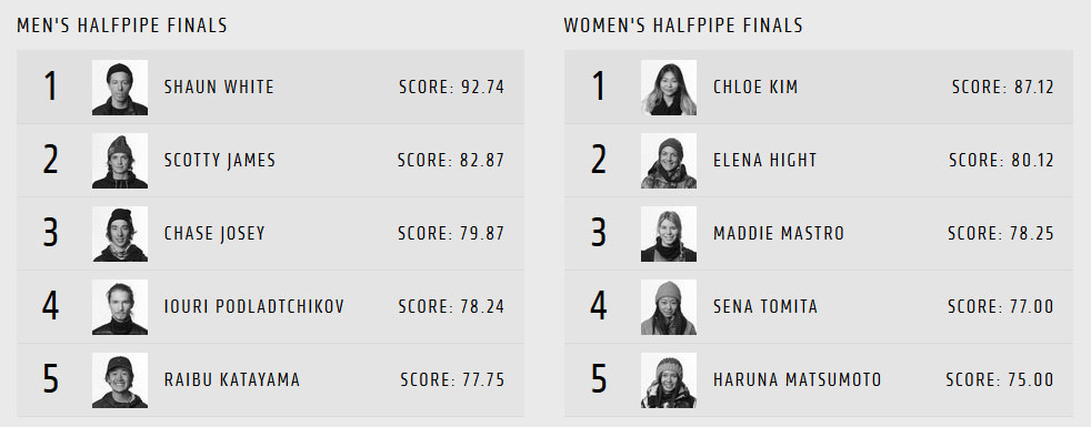 burton-snowboarding-snowboard-us-open-halfpipe-results
