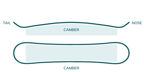 Board Profil: Camber