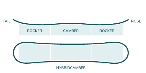 Board Profil: Hybrid Camber