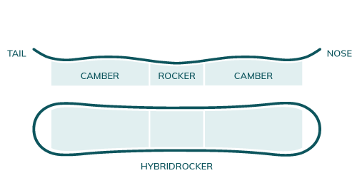 Board Profil: Hybrid Rocker